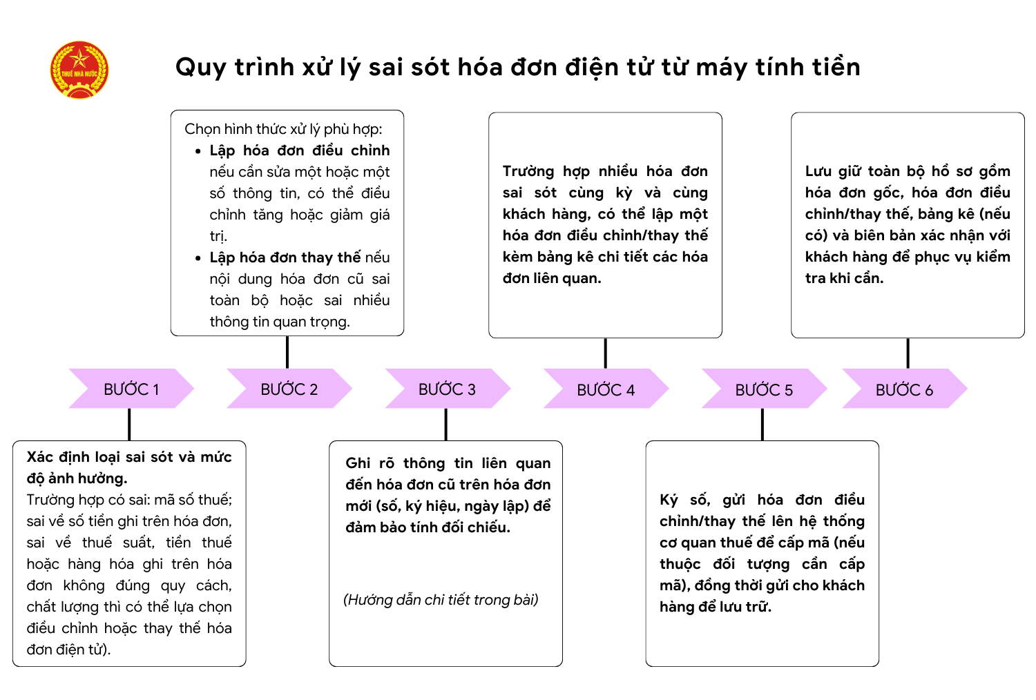 Cách xử lý sai sót hóa đơn điện tử từ máy tính tiền