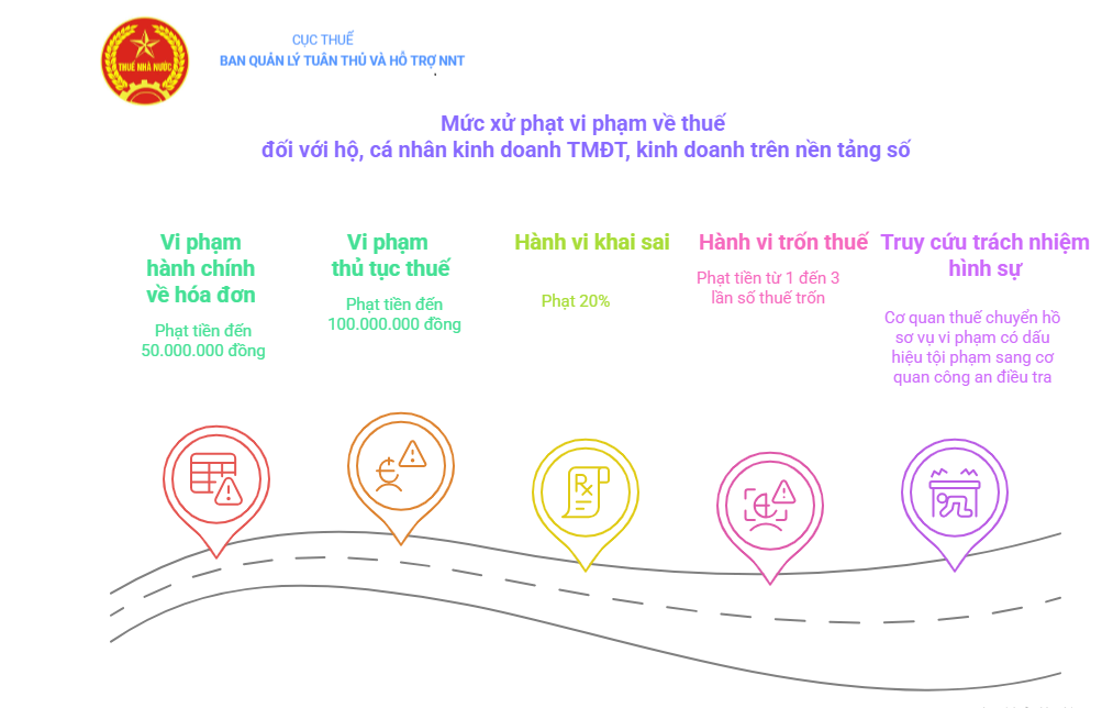 Hộ kinh doanh, cá nhân kinh doanh thương mại điện tử, kinh doanh trên nền tảng số: Cần thực hiện đúng nghĩa vụ khai, nộp thuế