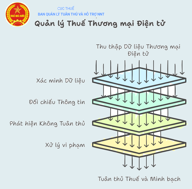 Hộ kinh doanh, cá nhân kinh doanh thương mại điện tử, kinh doanh trên nền tảng số: Cần thực hiện đúng nghĩa vụ khai, nộp thuế