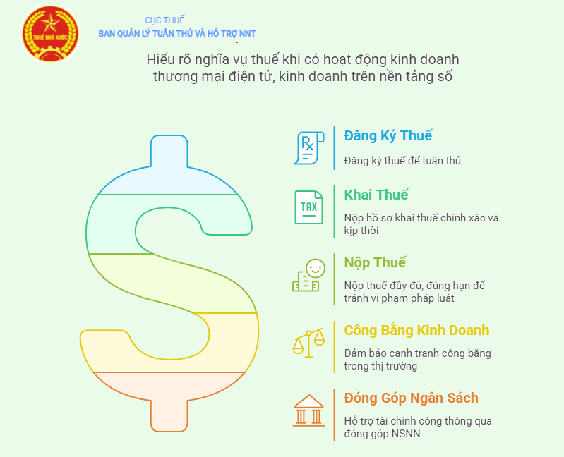 Hộ kinh doanh, cá nhân kinh doanh thương mại điện tử, kinh doanh trên nền tảng số: Cần thực hiện đúng nghĩa vụ khai, nộp thuế