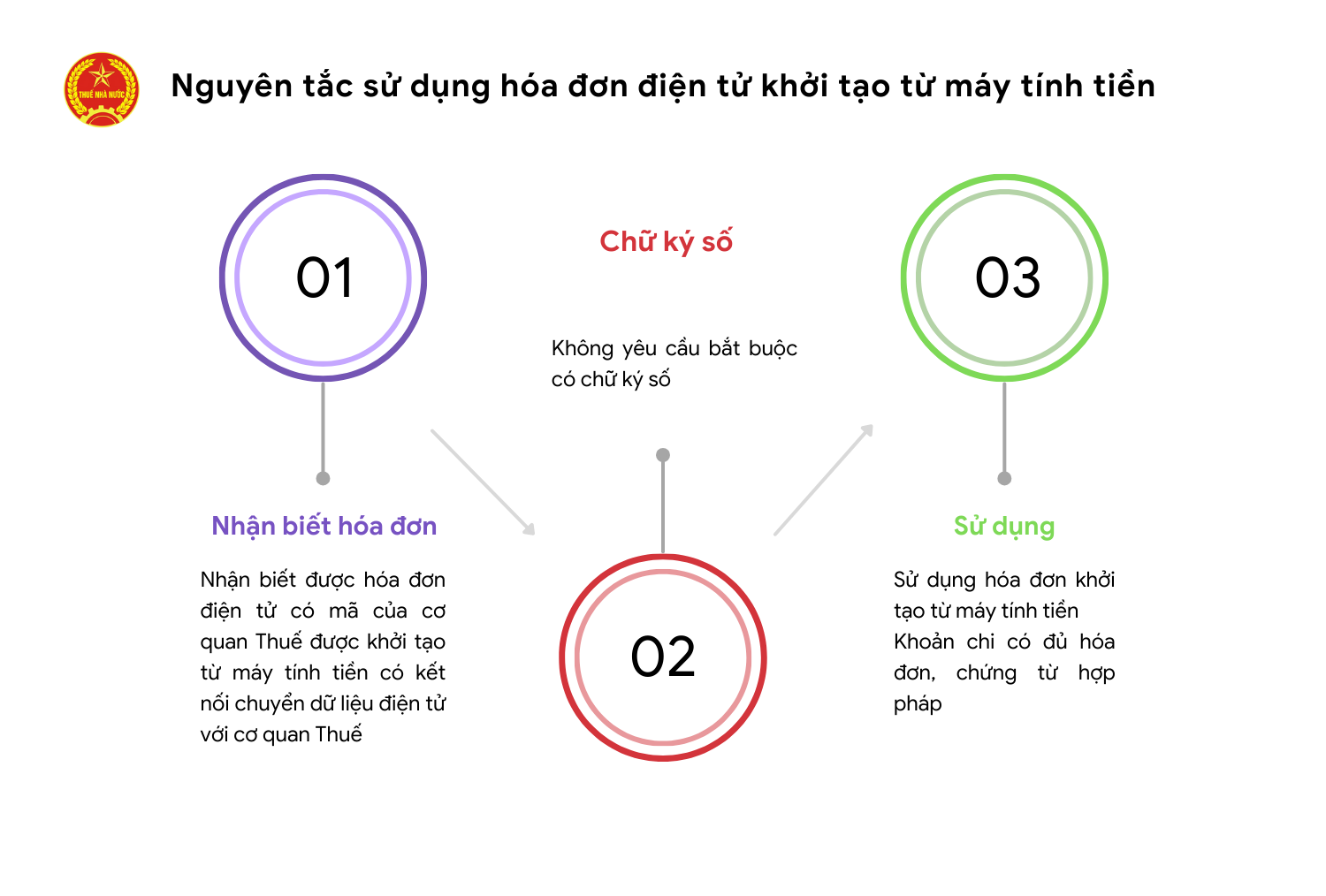 Mua, tạo và sử dụng hóa đơn điện tử từ máy tính tiền cho hộ kinh doanh