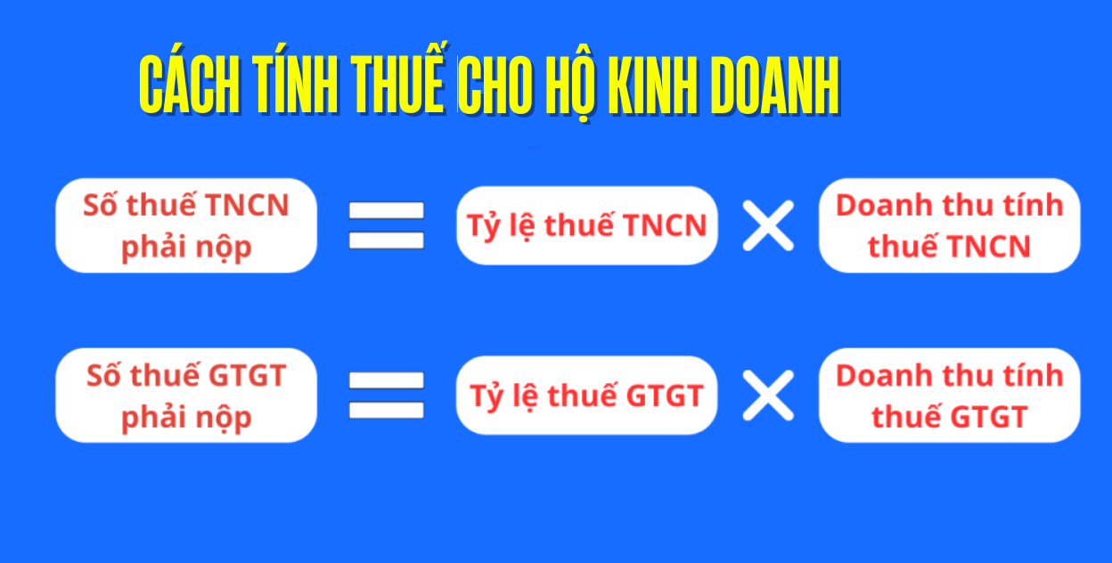 Mức thuế hộ kinh doanh từ năm 2026: Thuế GTGT và Thuế TNCN